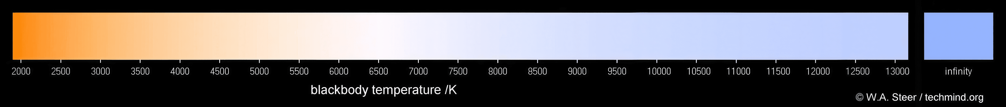 Kelvin scale and black-body radiation illustration