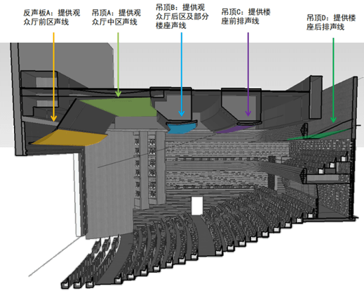 Acoustic requirements for the interior decoration scheme