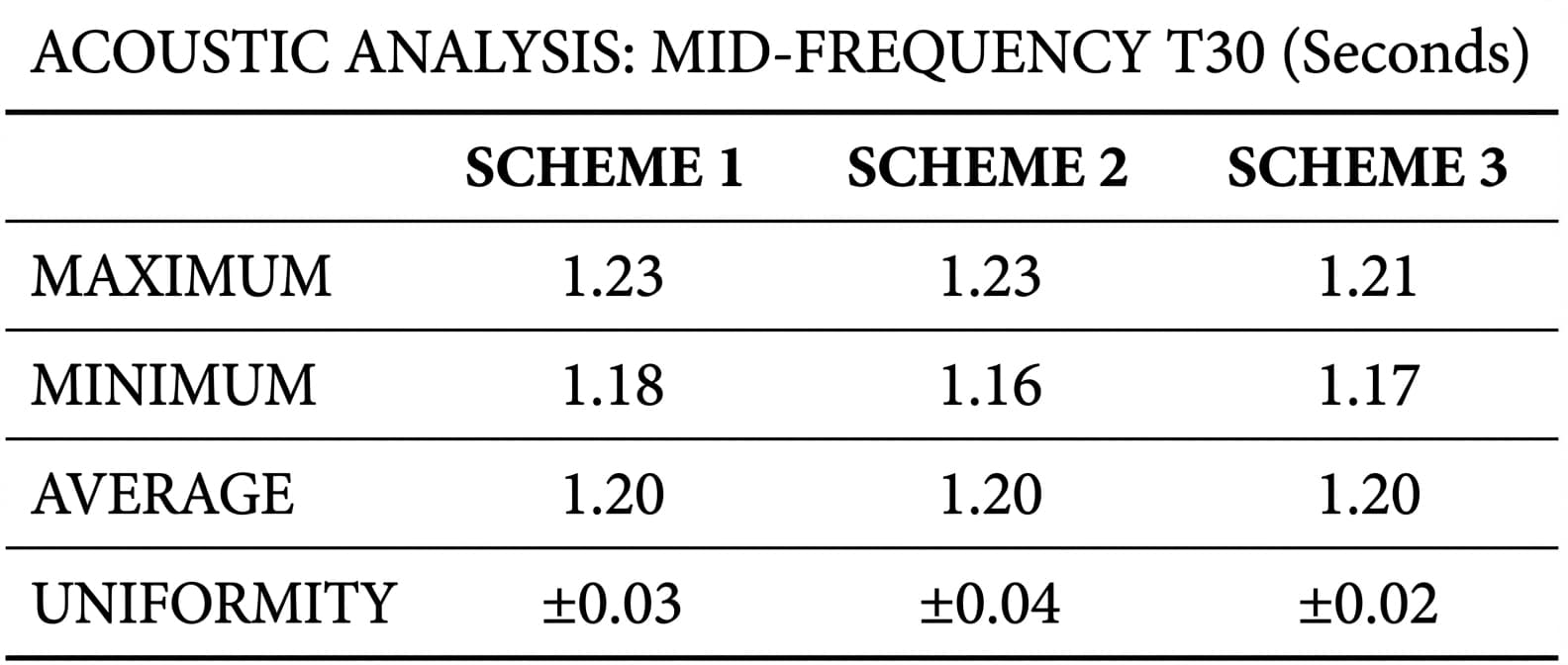 Summary of T30 parameters