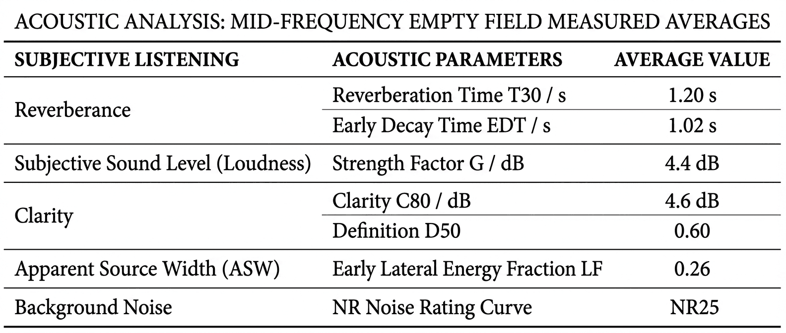 Measurement results of theatre acoustic parameters