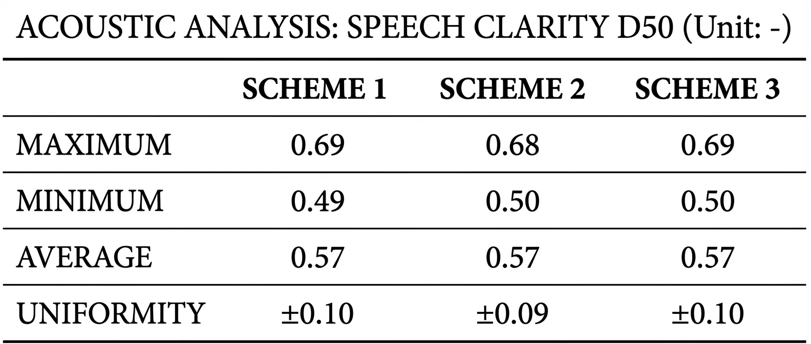 Summary of Definition D50 parameters
